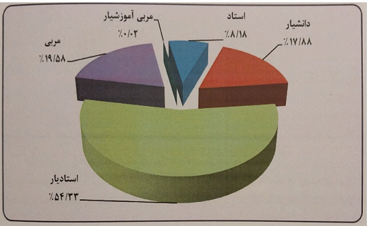 کدام استان بیشترین سهم جذب اعضای هیئت علمی خانم دارد؟