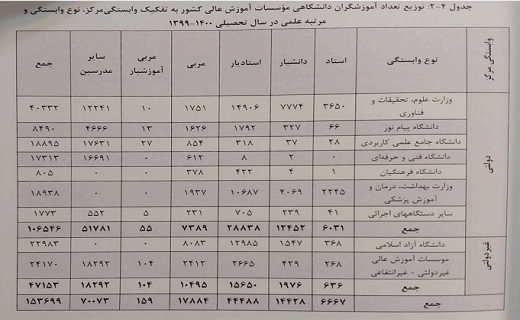 کدام استان بیشترین سهم جذب اعضای هیئت علمی خانم دارد؟