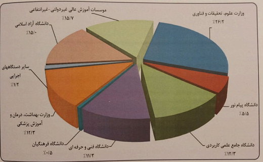 کدام استان بیشترین سهم جذب اعضای هیئت علمی خانم دارد؟