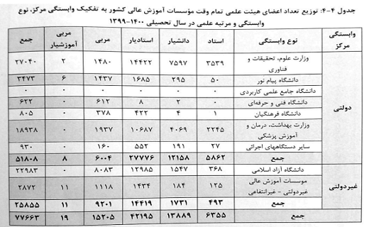 کدام استان بیشترین سهم جذب اعضای هیئت علمی خانم دارد؟
