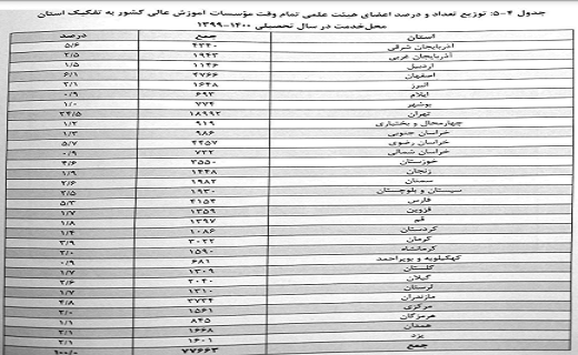 کدام استان بیشترین سهم جذب اعضای هیئت علمی خانم دارد؟