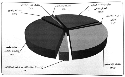 کدام استان بیشترین سهم جذب اعضای هیئت علمی خانم دارد؟
