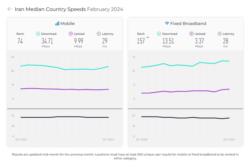 سقوط چهار پلهای سرعت اینترنت ثابت در ایران سقوط چهار پلهای سرعت اینترنت ثابت در ایران