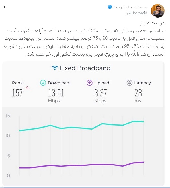 افزایش ۵۰ و ۹۵ درصدی سرعت دانلود و آپلود اینترنت ثابت