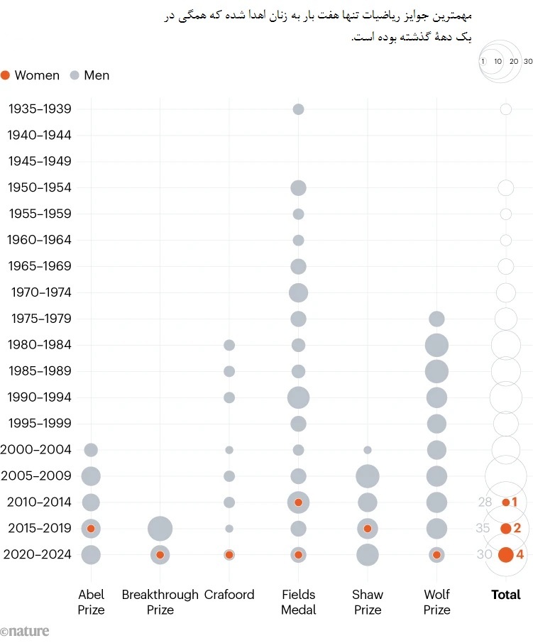 در 90 سال گذشته تنها پنج زن مهمترین جوایز ریاضیات را دریافت کردهاند در 90 سال گذشته تنها پنج زن مهمترین جوایز ریاضیات را دریافت کردهاند