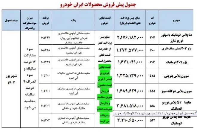 طرح جدید فروش فوری ۴ محصول ایران خودرو/ با ۱۶۷ میلیون پژو ۲۰۷ اتوماتیک بخرید طرح جدید فروش فوری ۴ محصول ایران خودرو/ با ۱۶۷ میلیون پژو ۲۰۷ اتوماتیک بخرید