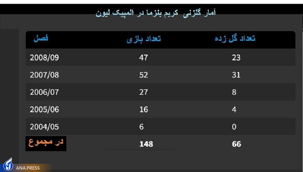 «کریم» ماشین گلزنی فرانسه، رئال و لیون؛ بنزما در تمام دوران فوتبالش چند گل زده؟ «کریم» ماشین گلزنی فرانسه، رئال و لیون؛ بنزما در تمام دوران فوتبالش چند گل زده؟