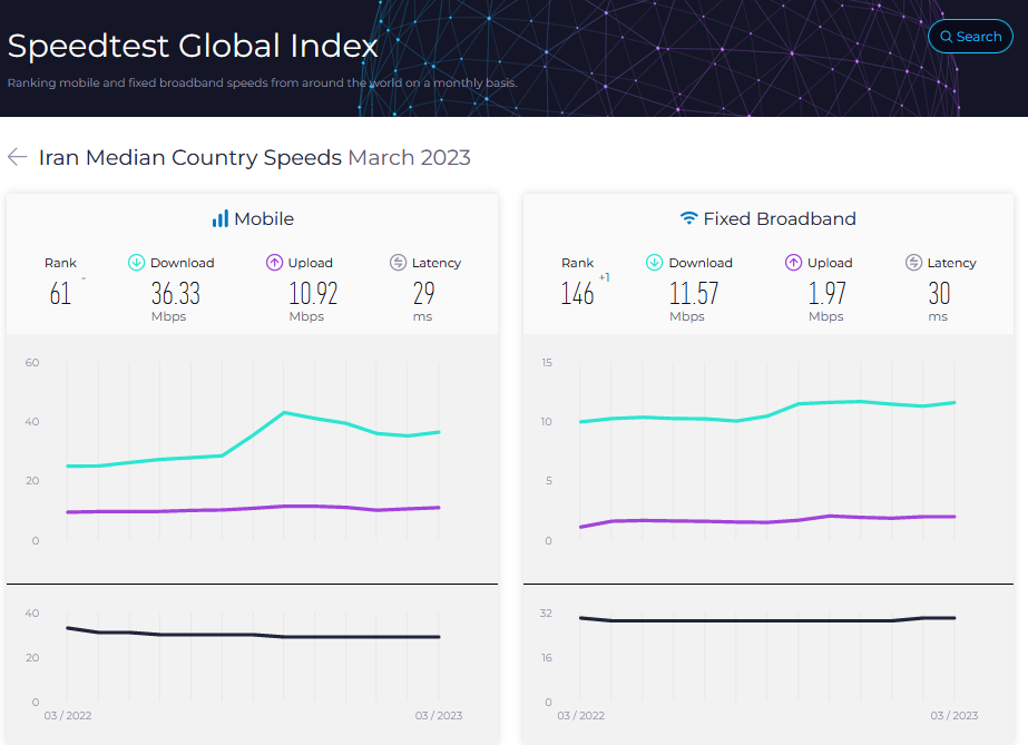 ارتقا ۱۳ پله‌ای جایگاه ایران در رتبه‌بندی جهانی سرعت اینترنت