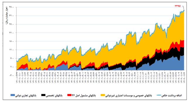 رشد بدهی بانکهای خصوصی به بانک مرکزی جدول