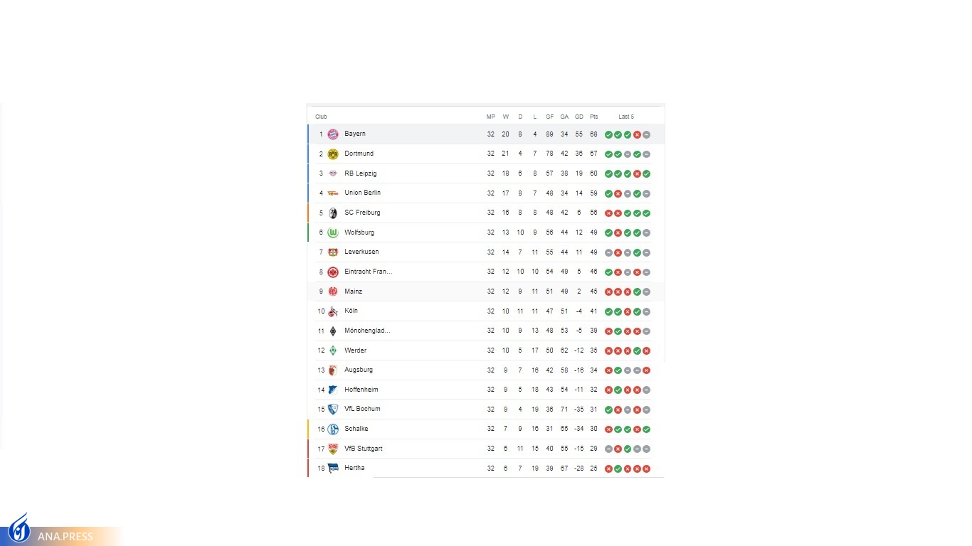 اتفاق عجیب در لیگ ایران و آلمان اتفاق عجیب در لیگ ایران و آلمان