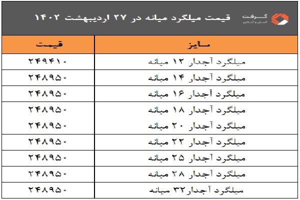 بازار میلگرد هنوز به دور از ثبات؛ شروع دوباره روند نزولی