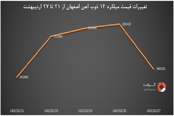 بازار میلگرد هنوز به دور از ثبات؛ شروع دوباره روند نزولی