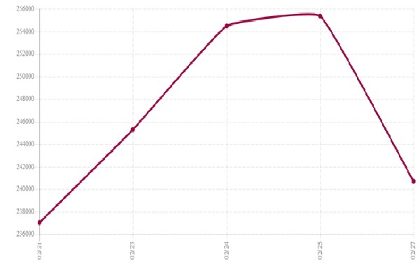 نمودار قیمت میلگرد نزولی  شد!