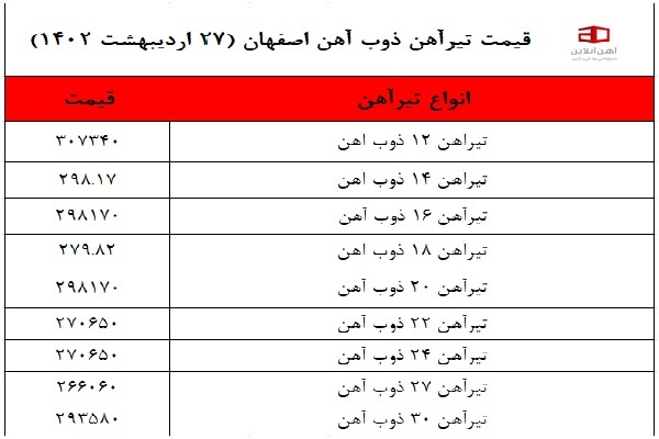 نمودار قیمت میلگرد نزولی  شد!