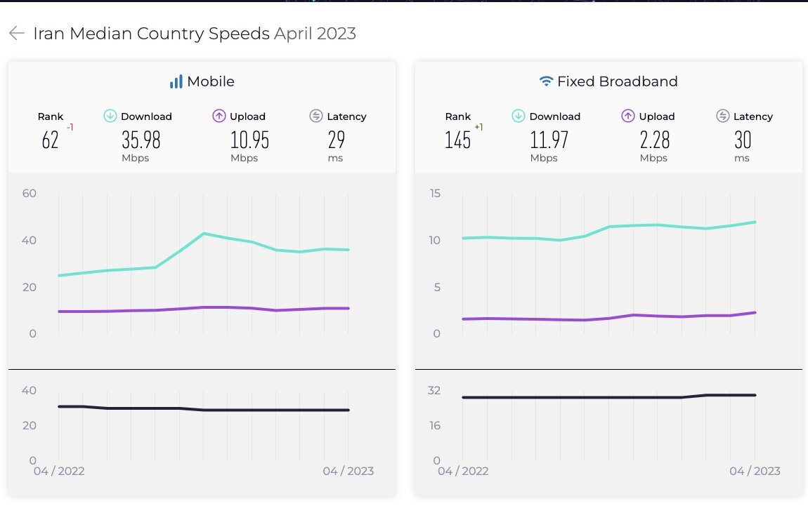 سرعت اینترنت ثابت ایران در رده بندی جهانی یک پله صعود کرد سرعت اینترنت ثابت ایران در رده بندی جهانی یک پله صعود کرد
