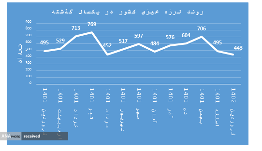 روند لرزه خیزی کشور در یکسال گذشته منتشر شد/ روند لرزه خیزی کشور در یکسال گذشته منتشر شد/