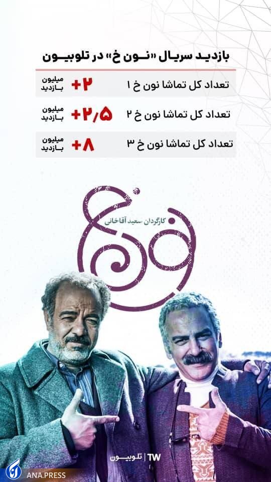 «نون خ» پربازدیدترین سریال تلوبیون در نوروز ۱۴۰۲ شد «نون خ» پربازدیدترین سریال تلوبیون در نوروز ۱۴۰۲ شد