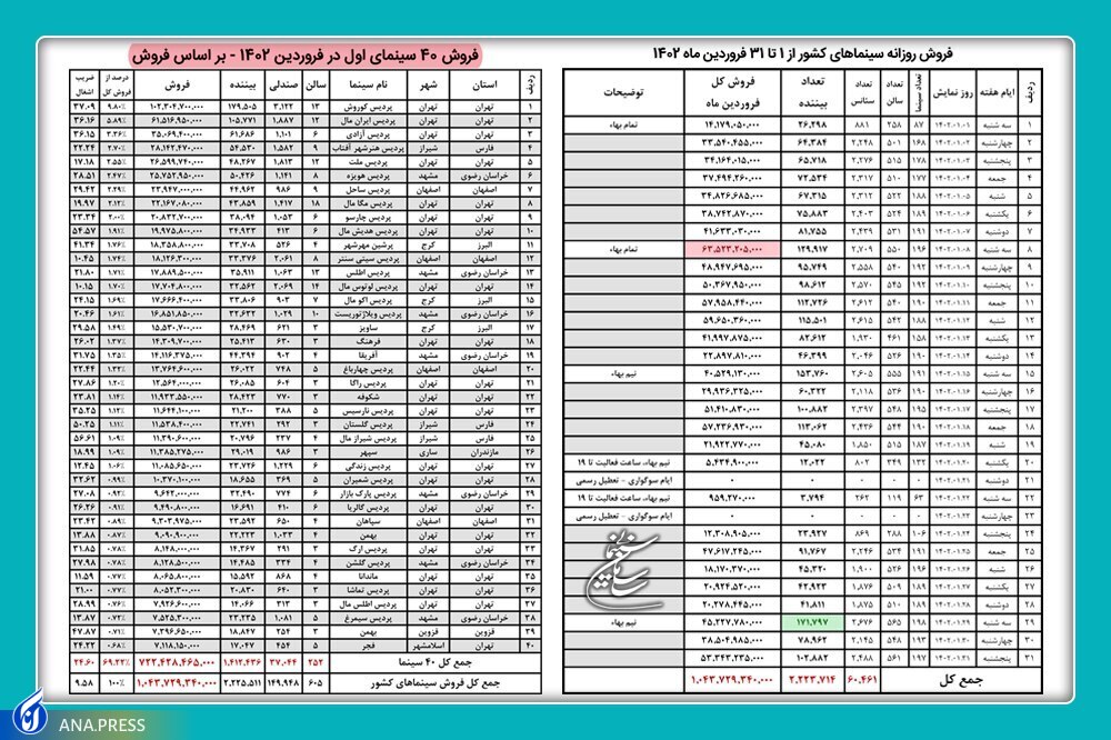 فروش ۱۰۴ میلیارد تومانی سالنهای سینما در فروردین فروش ۱۰۴ میلیارد تومانی سالنهای سینما در فروردین