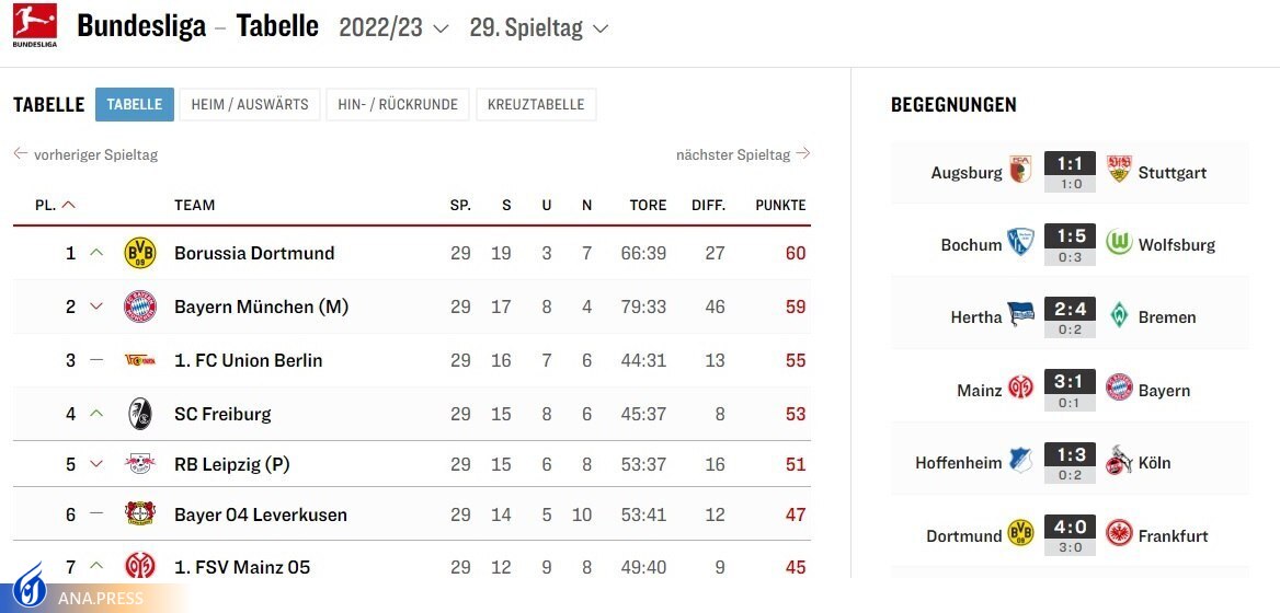 آیا زنبورهای دورتموندی به قهرمانی بوندس لیگا سلام میکنند؟ آیا زنبورهای دورتموندی به قهرمانی بوندس لیگا سلام میکنند؟
