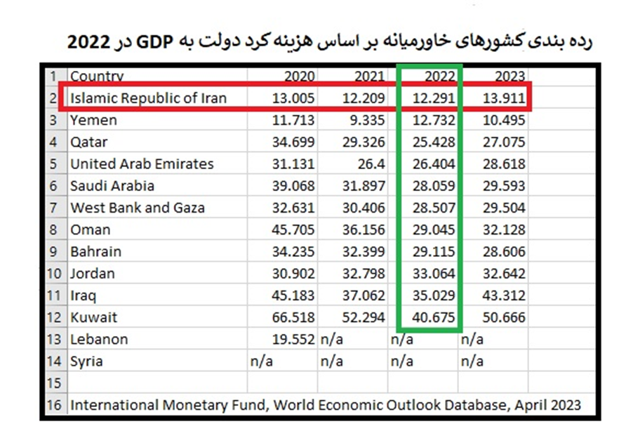 دولت ایران کمخرجترین دولت خاورمیانه شناخته شد+ جدول دولت ایران کمخرجترین دولت خاورمیانه شناخته شد+ جدول