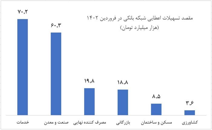 تسهیلات بانکی در فروردین امسال صرف چه مواردی شد؟ تسهیلات بانکی در فروردین امسال صرف چه مواردی شد؟
