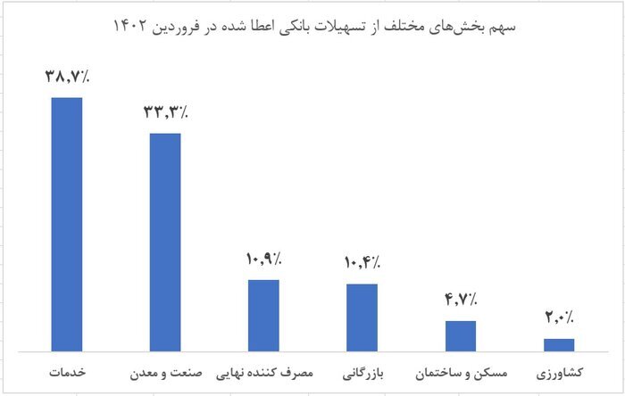 تسهیلات بانکی در فروردین امسال صرف چه مواردی شد؟