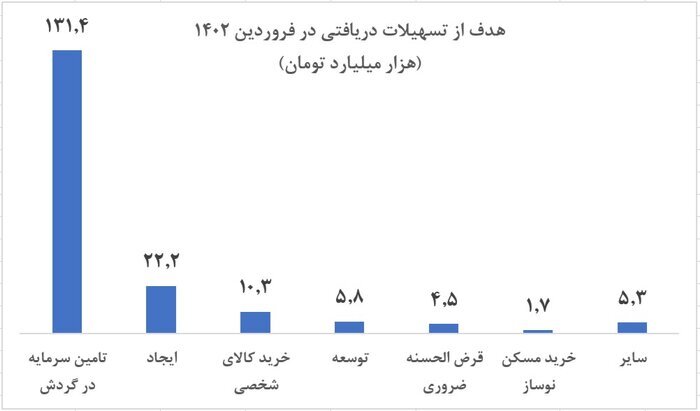 تسهیلات بانکی در فروردین امسال صرف چه مواردی شد؟