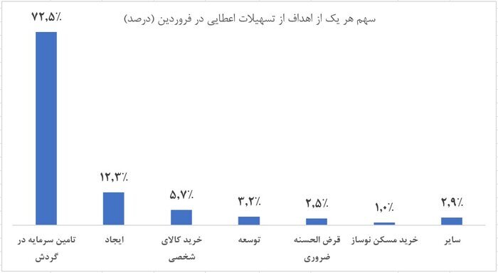 تسهیلات بانکی در فروردین امسال صرف چه مواردی شد؟