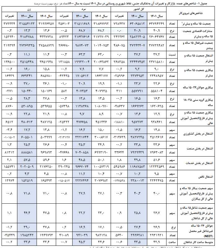 کاهش نرخ بیکاری تحصیل‌کرده‌ها در سال ۱۴۰۱