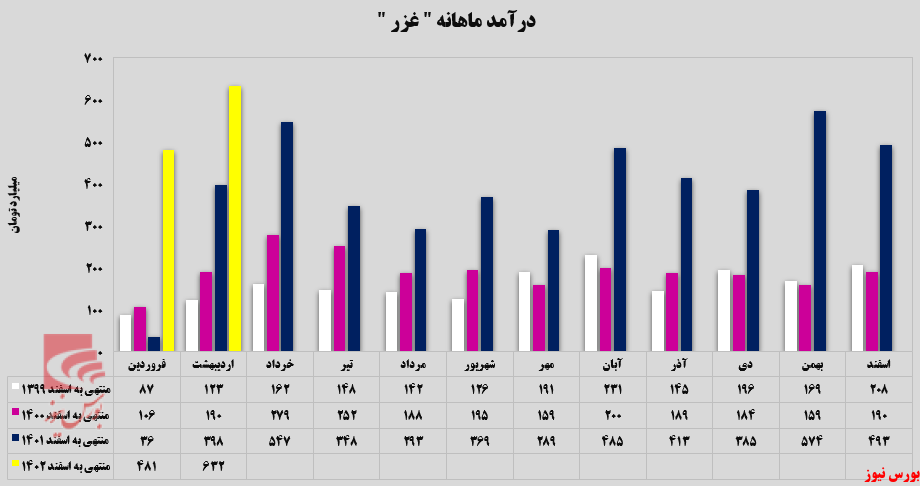 رکورد جدید در زر ماکارون رکورد جدید در زر ماکارون