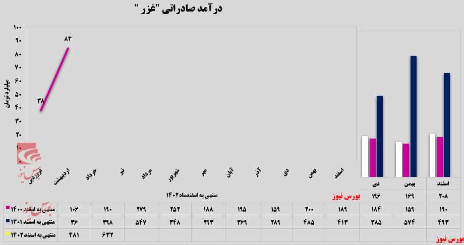رکورد جدید در زر ماکارون