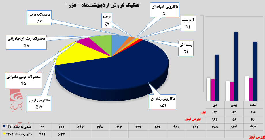 رکورد جدید در زر ماکارون