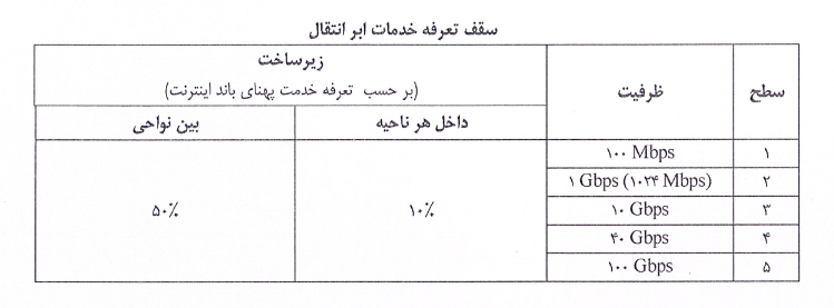 تعرفه خدمات ابر انتقال با سرعت ۱۰۰ مگابایت بر ثانیه اعلام شد تعرفه خدمات ابر انتقال با سرعت ۱۰۰ مگابایت بر ثانیه اعلام شد