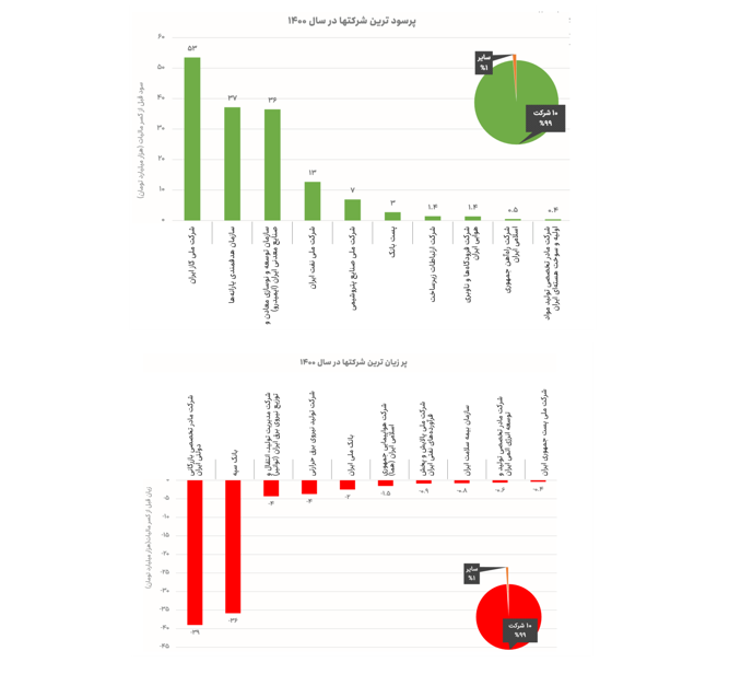 پرسودترین و زیان‌ده‌ترین شرکت دولتی در سال ۱۴۰۰ اعلام شد