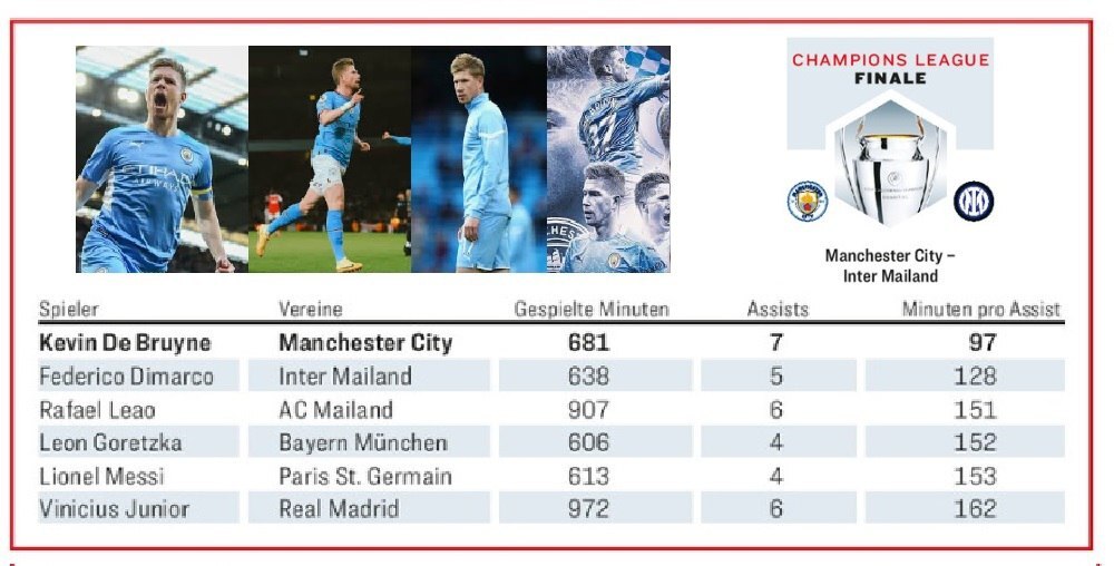 منچسترسیتی با «قلب آتشین» سه گانه می‌گیرد؛ دبروینه، بمبی آماده انفجار در ایستگاه پایانی!