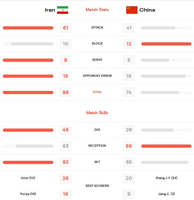 اسماعیلنژاد امتیاز آورترین بازیکن دیدار ایران با چین شد اسماعیلنژاد امتیاز آورترین بازیکن دیدار ایران با چین شد