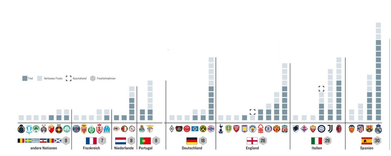 اسپانیا و رئال همچنان در جایگاه اول؛ ایستگاه استانبول، نبرد دو غول باافتخار و بدون جام لیگ قهرمانان اسپانیا و رئال همچنان در جایگاه اول؛ ایستگاه استانبول، نبرد دو غول باافتخار و بدون جام لیگ قهرمانان