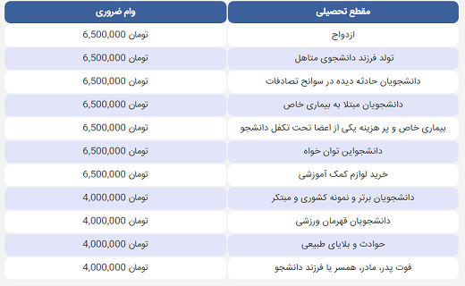 وامهای دانشجویی از هفته آینده پرداخت میشوند وامهای دانشجویی از هفته آینده پرداخت میشوند