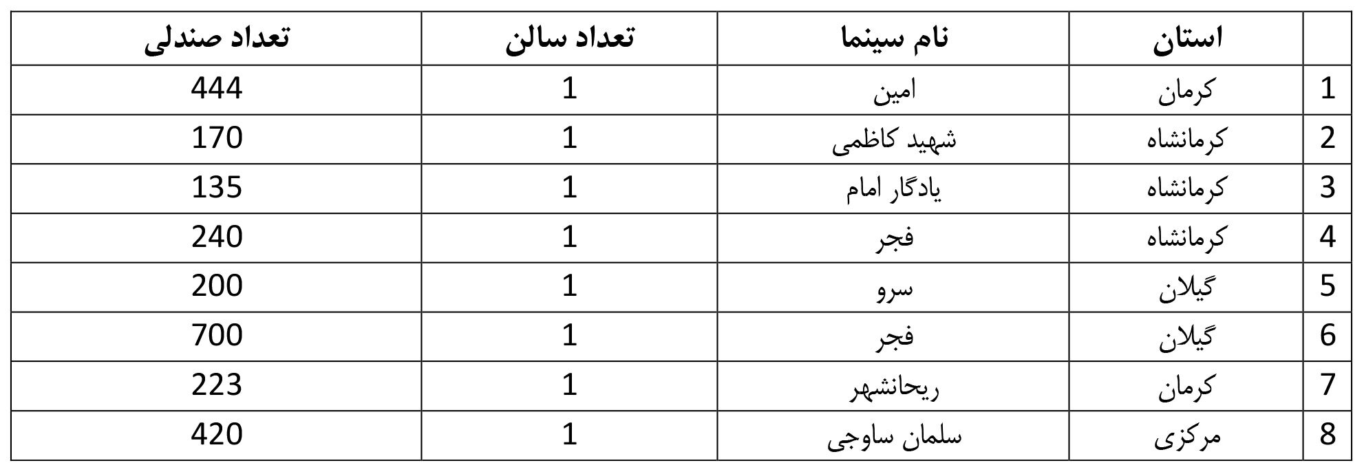 مجوز بهرهبرداری از ۸ سینما در سه ماهه اول سال ۱۴۰۲ صادر شد مجوز بهرهبرداری از ۸ سینما در سه ماهه اول سال ۱۴۰۲ صادر شد