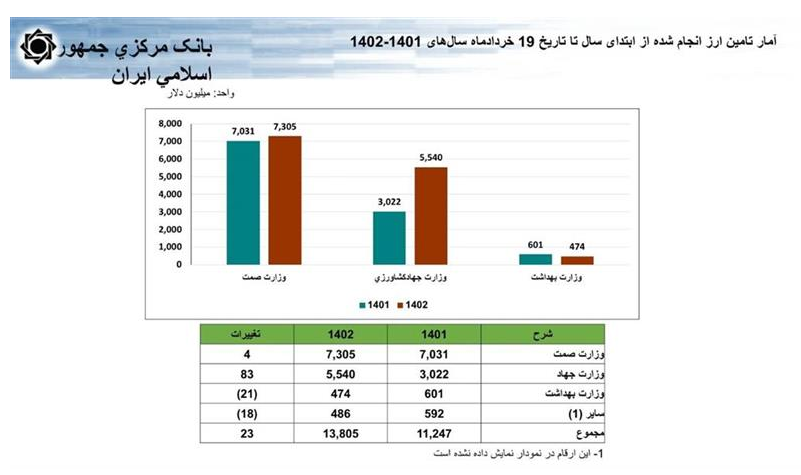 جزییات تحولات نرخ ارز، نقدینگی و تورم در دهه گذشته/ افزایش ۲۳ درصدی تامین ارز ۱۴۰۲ جزییات تحولات نرخ ارز، نقدینگی و تورم در دهه گذشته/ افزایش ۲۳ درصدی تامین ارز ۱۴۰۲