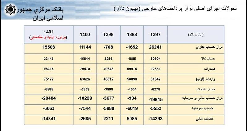 جزییات تحولات ‎نرخ ارز، ‎نقدینگی و ‎تورم در دهه گذشته/ افزایش ۲۳ درصدی تامین ارز ۱۴۰۲