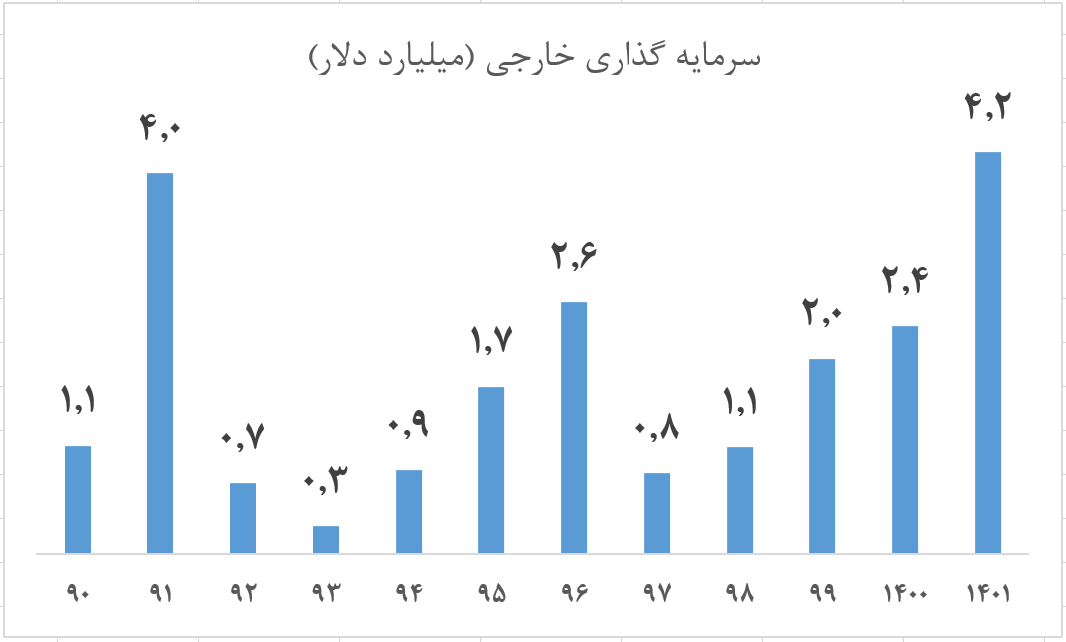 رشد ۸۴.۳ درصدی سرمایهگذاری خارجی در دولت سیزدهم رشد ۸۴.۳ درصدی سرمایهگذاری خارجی در دولت سیزدهم