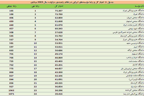 ۲۴ موسسه ایرانی در میان برترینهای رتبهبندی دانشگاهی «راوند» ۲۴ موسسه ایرانی در میان برترینهای رتبهبندی دانشگاهی «راوند»