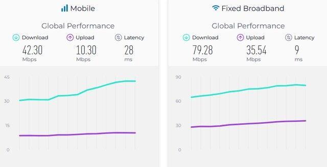 سرعت اینترنت موبایل در ایران دو پله کاهش یافت سرعت اینترنت موبایل در ایران دو پله کاهش یافت
