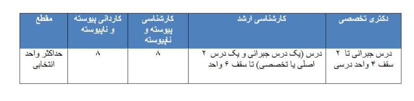 جزئیات ترم تابستان رشتههای غیرپزشکی دانشگاه آزاد اعلام شد جزئیات ترم تابستان رشتههای غیرپزشکی دانشگاه آزاد اعلام شد