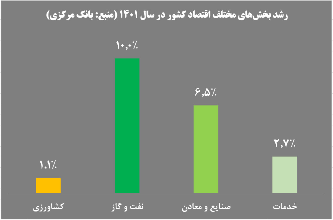 رشد اقتصادی سال ۱۴۰۱ به ۴ درصد رسید رشد اقتصادی سال ۱۴۰۱ به ۴ درصد رسید