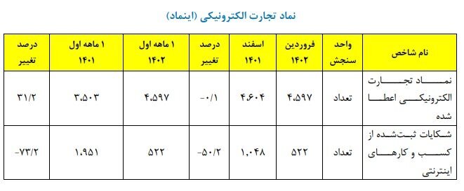 کاهش ۷۳ درصدی شکایات از کسبوکارهای دارای اینماد در فروردین ۱۴۰۲ کاهش ۷۳ درصدی شکایات از کسبوکارهای دارای اینماد در فروردین ۱۴۰۲