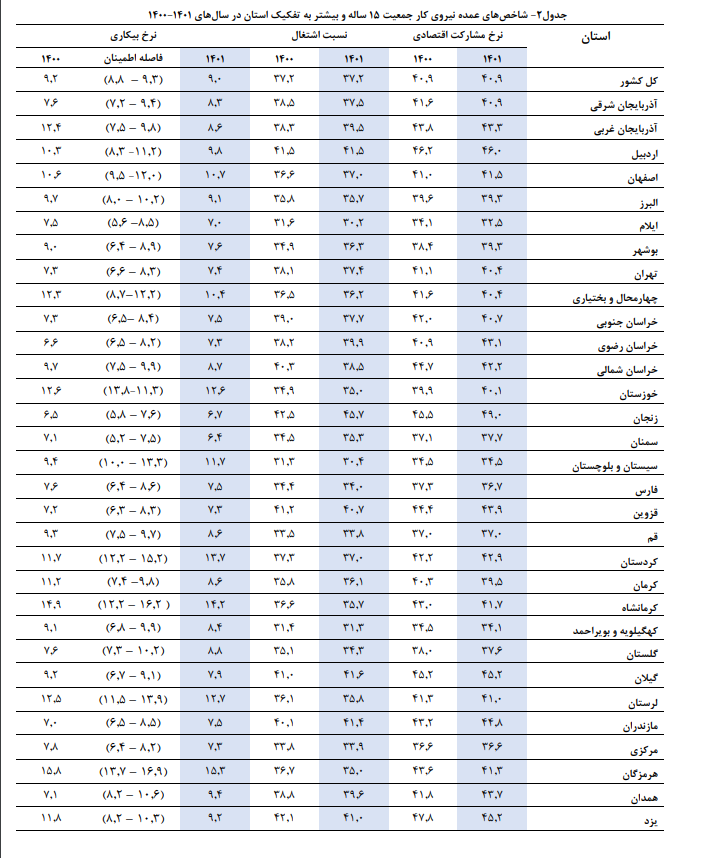 نرخ بیکاری در ۲۳ استان تک رقمی شد/ ۴ استان با بیشترین کاهش بیکاری