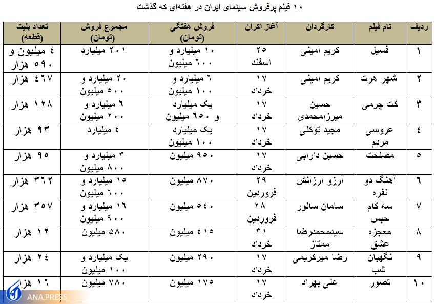 رکوردشکنی‌های «فسیل» ادامه دارد