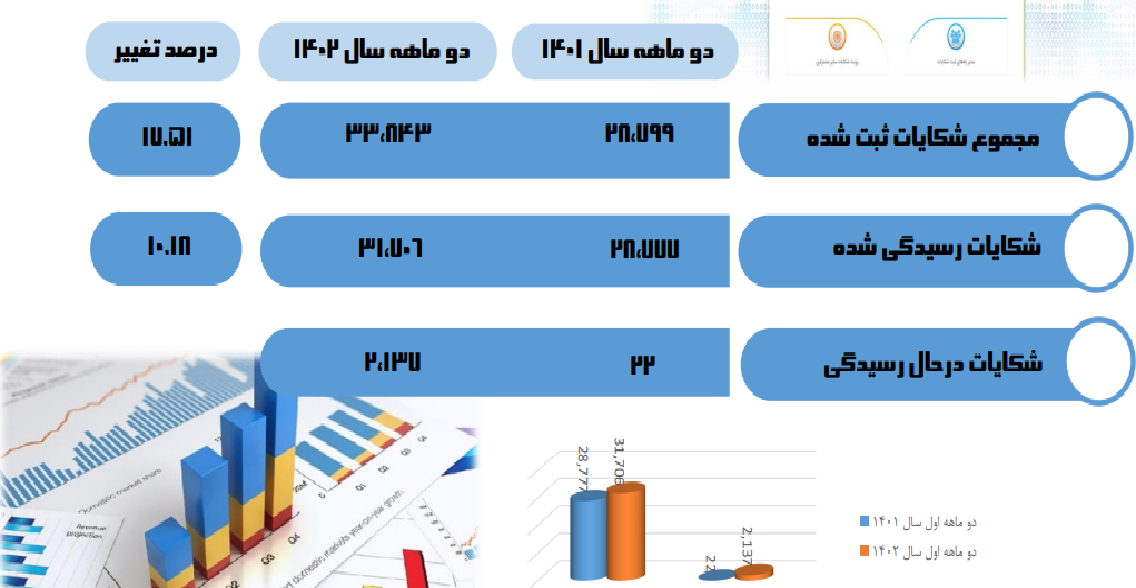 افزایش ۱۷.۵ درصدی شکایات ثبتی و رشد ۱۰ درصدی شکایات رسیدگی شده در سامانه ۱۹۵ افزایش ۱۷.۵ درصدی شکایات ثبتی و رشد ۱۰ درصدی شکایات رسیدگی شده در سامانه ۱۹۵